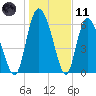 Albergottie Creek tide chart for Thursday, January 11, 2024