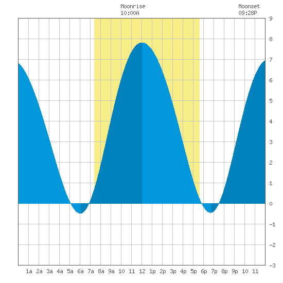 Albergottie Creek tide chart for Sunday, January 14, 2024