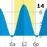 Albergottie Creek tide chart for Sunday, January 14, 2024