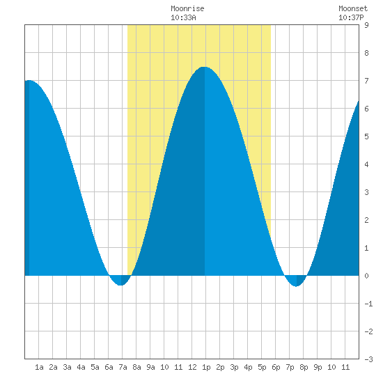 Albergottie Creek tide chart for Monday, January 15, 2024