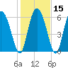 Albergottie Creek tide chart for Monday, January 15, 2024