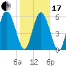 Albergottie Creek tide chart for Wednesday, January 17, 2024