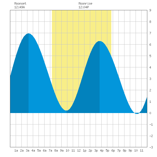 Albergottie Creek tide chart for Thursday, January 18, 2024