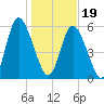Albergottie Creek tide chart for Friday, January 19, 2024