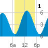 Albergottie Creek tide chart for Monday, January 1, 2024