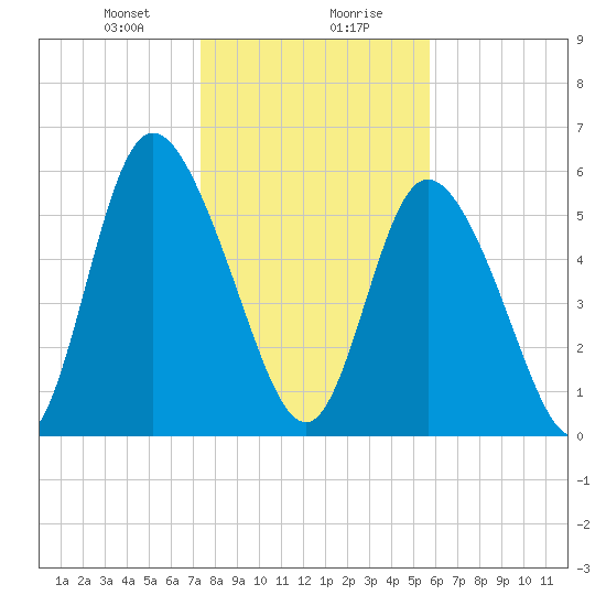 Albergottie Creek tide chart for Saturday, January 20, 2024