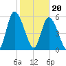 Albergottie Creek tide chart for Saturday, January 20, 2024