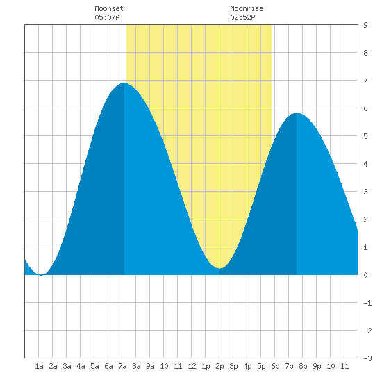 Albergottie Creek tide chart for Monday, January 22, 2024