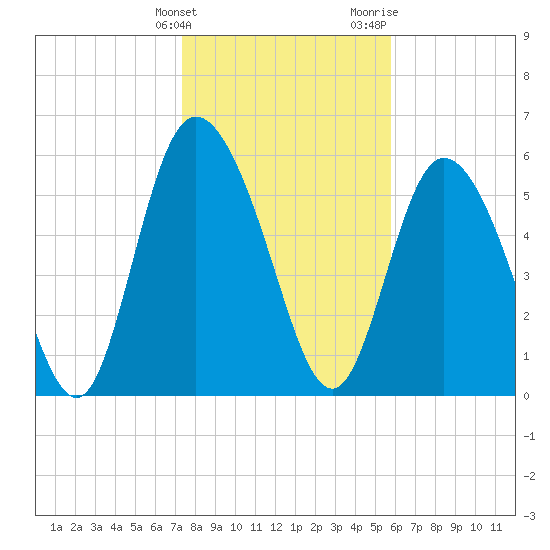 Albergottie Creek tide chart for Tuesday, January 23, 2024