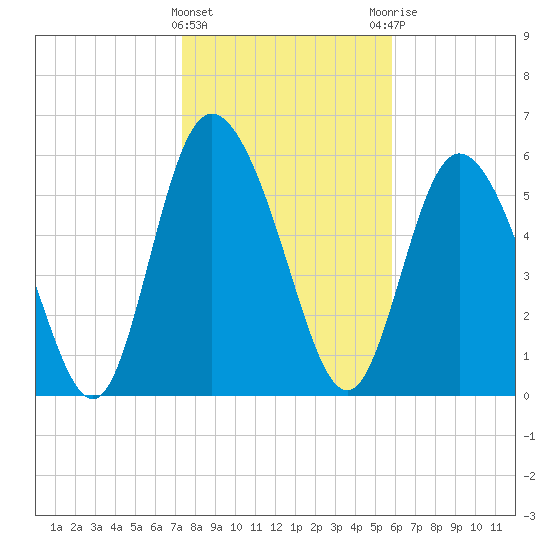 Albergottie Creek tide chart for Wednesday, January 24, 2024