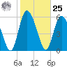 Albergottie Creek tide chart for Thursday, January 25, 2024