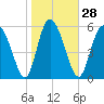 Albergottie Creek tide chart for Sunday, January 28, 2024