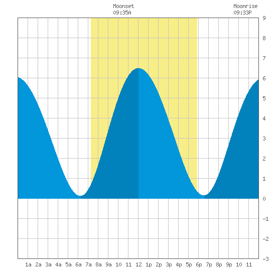 Albergottie Creek tide chart for Monday, January 29, 2024