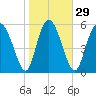 Albergottie Creek tide chart for Monday, January 29, 2024
