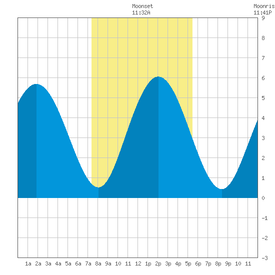 Albergottie Creek tide chart for Tuesday, January 2, 2024