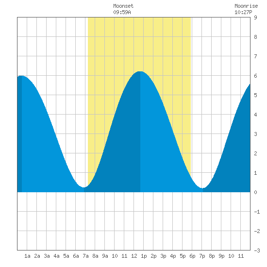 Albergottie Creek tide chart for Tuesday, January 30, 2024