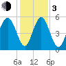 Albergottie Creek tide chart for Wednesday, January 3, 2024