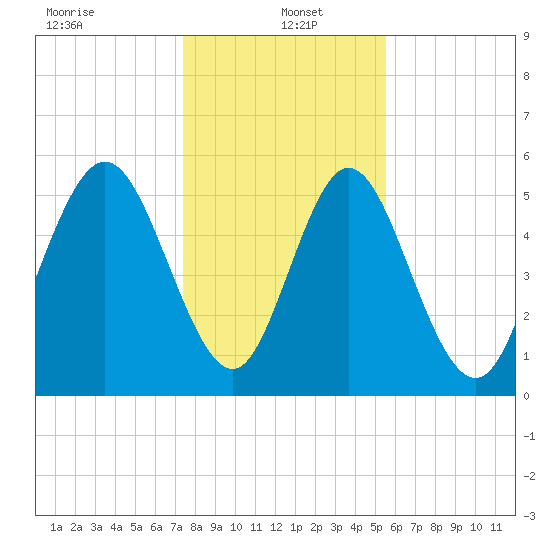 Albergottie Creek tide chart for Thursday, January 4, 2024