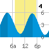 Albergottie Creek tide chart for Thursday, January 4, 2024