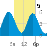 Albergottie Creek tide chart for Friday, January 5, 2024