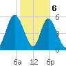 Albergottie Creek tide chart for Saturday, January 6, 2024