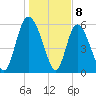 Albergottie Creek tide chart for Monday, January 8, 2024