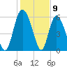 Albergottie Creek tide chart for Tuesday, January 9, 2024