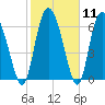 Albergottie Creek tide chart for Sunday, February 11, 2024