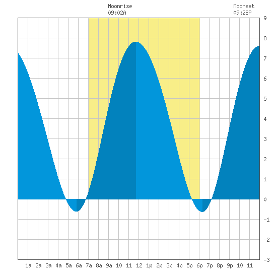 Albergottie Creek tide chart for Monday, February 12, 2024