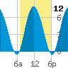 Albergottie Creek tide chart for Monday, February 12, 2024