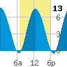 Albergottie Creek tide chart for Tuesday, February 13, 2024