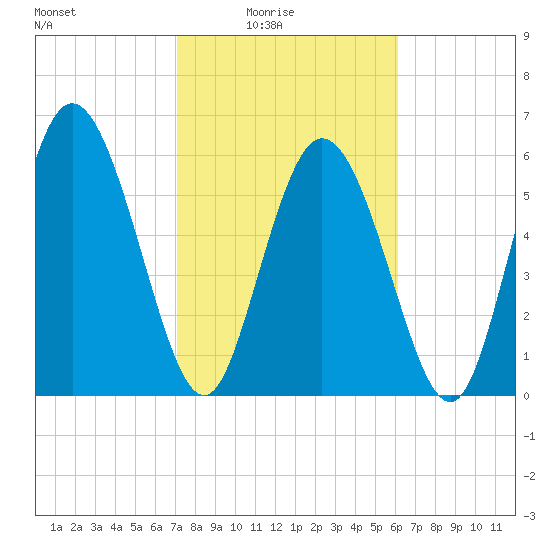 Albergottie Creek tide chart for Thursday, February 15, 2024
