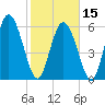 Albergottie Creek tide chart for Thursday, February 15, 2024