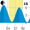 Albergottie Creek tide chart for Friday, February 16, 2024