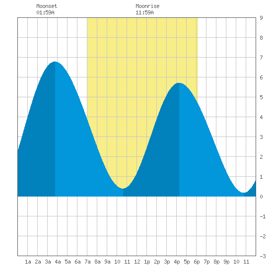 Albergottie Creek tide chart for Saturday, February 17, 2024