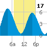 Albergottie Creek tide chart for Saturday, February 17, 2024