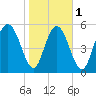 Albergottie Creek tide chart for Thursday, February 1, 2024