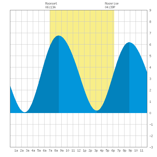 Albergottie Creek tide chart for Thursday, February 22, 2024
