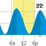 Albergottie Creek tide chart for Thursday, February 22, 2024
