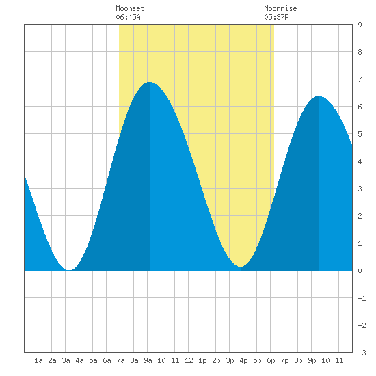 Albergottie Creek tide chart for Friday, February 23, 2024