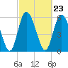 Albergottie Creek tide chart for Friday, February 23, 2024