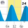 Albergottie Creek tide chart for Saturday, February 24, 2024