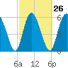 Albergottie Creek tide chart for Monday, February 26, 2024