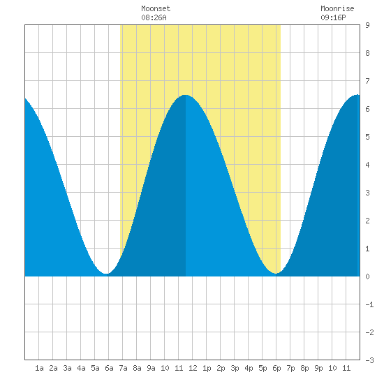 Albergottie Creek tide chart for Tuesday, February 27, 2024