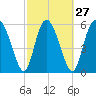 Albergottie Creek tide chart for Tuesday, February 27, 2024