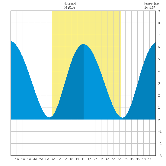 Albergottie Creek tide chart for Wednesday, February 28, 2024