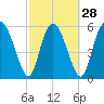 Albergottie Creek tide chart for Wednesday, February 28, 2024