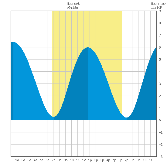 Albergottie Creek tide chart for Thursday, February 29, 2024
