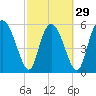 Albergottie Creek tide chart for Thursday, February 29, 2024