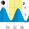 Albergottie Creek tide chart for Friday, February 2, 2024